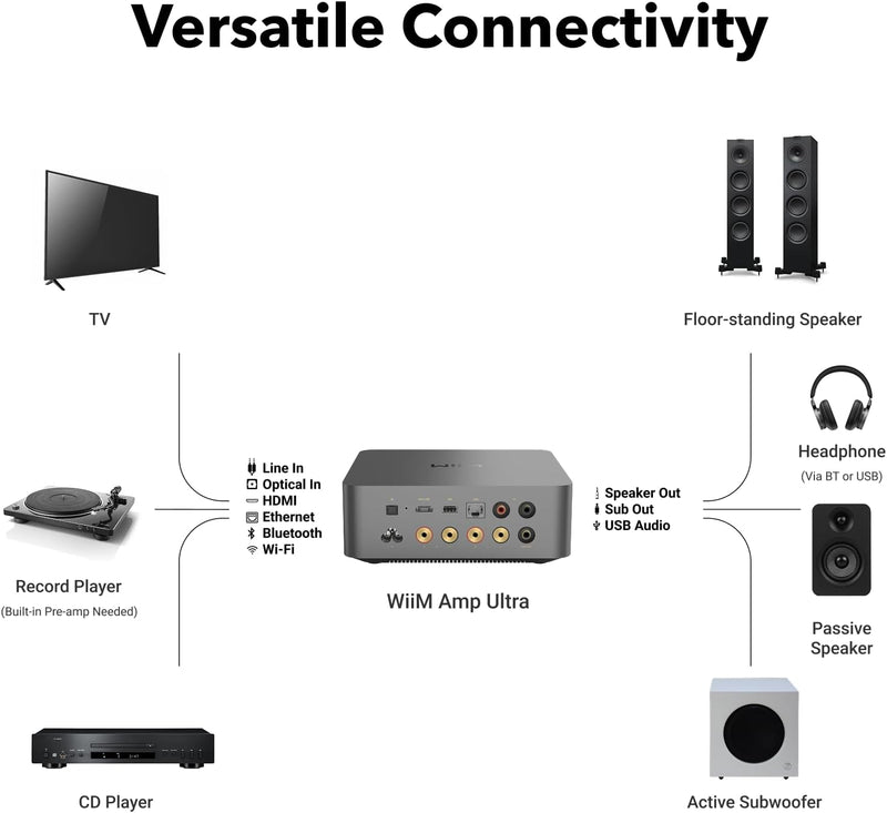 WiiM Amp Ultra Network Stereo Amp